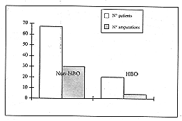 Fig. 4 - Number of amputations.