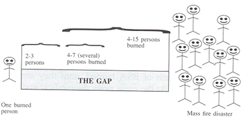 Table IThe gap between the burn of an individual and mass fire catastrophes