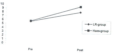 Fig. 1Changes in central venous pressure (mm/Hg) in groups studied (pre- and post-infusion).