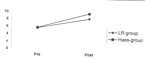 Fig. 2Changes in cardiac output (1/min) in groups studied (pre- and post-infusion).