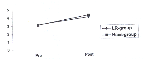 Fig. 3Changes in cardiac index (1/min/m2) in groups studied (pre- and post-infusion).