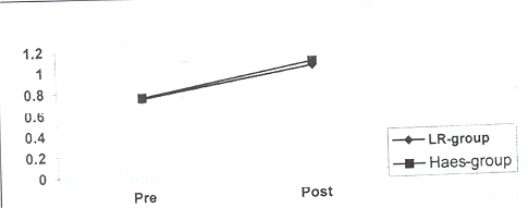Fig. 4Changes in oxygen consumption in groups studied (pre- and post-infusion).