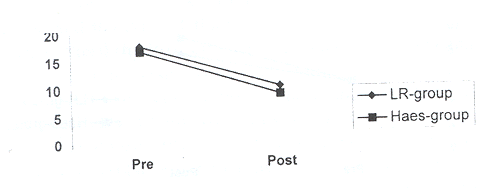 Fig. 5Changes in plasma endothelin-1 (ng/ml) levels in groups studied (pre- and post-infusion).