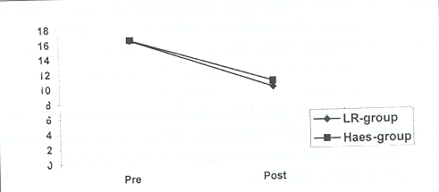 Fig. 6Changes in serum lactate (mg/dl) in groups studied (pre- and post-infusion).