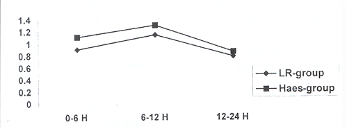 Fig. 7Urine output (ml/kg/h) of patients in groups studied.