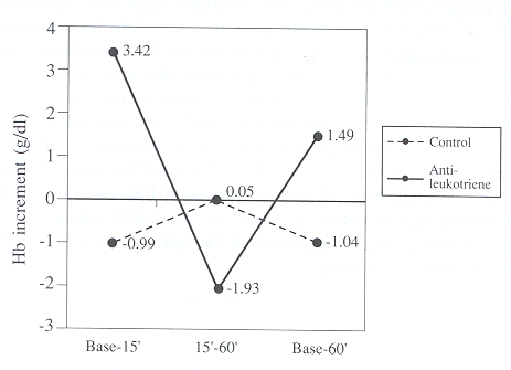 Fig. 1Haemoglobin increments in control and anti-leukotriene groups.