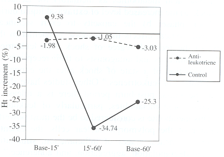 Fig. 2Haematocrit increments in control and anti-leukotriene groups.