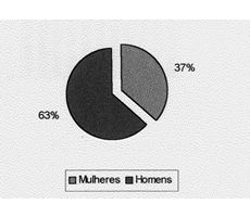 Fig. 1Sex Distribution