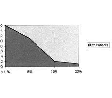 Fig. 4Extent of burn
