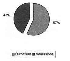 Fig. 6Admissions / Out-patients<br><br>