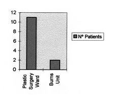 Fig. 7Admissions tu Burns Unit / Plastic Surgery Ward