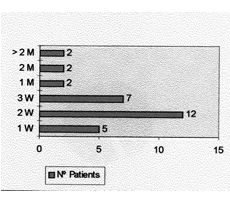 Fig. 8Wound healing time (M = months; W = weeks)