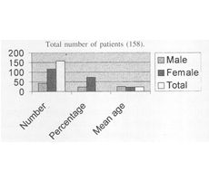 Fig. 5aDistribution of patients by sex and mean age