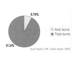 Fig. 5bComparison of acid burns and total number of burns