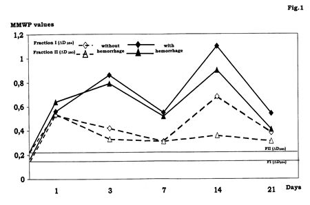 Fig. 1Middle molecular weight peptides in burn patients with erosive-ulcerous GI tract lesions