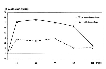 Fig. 2Lipid peroxidation-antioxidant system imbalance (K coefficient) in burn patients without haemorrhage (group I) and with haemorrhage (group 2)