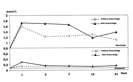 Fig. 3Blood biogenic amine indices in burn patients with erosive-ulcerous GI tract lesions
