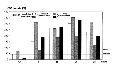 Fig. 4Changes in the count of CICs in burn patients with erosive-ulcerous GI tract lesions. Horizontal lines in the diagram show the normal percentage for medium-sized and small-sized CICs