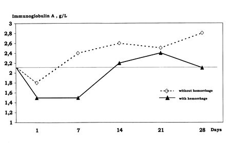 Fig. 5Immunoglobulin A levels in the blood serum of burns patients with erosive-ulcerous GI tract lesions