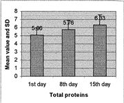 Fig. 1Mean value and SD of totalproteins in 31 burn patients.
