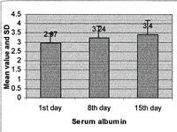 Fig. 2Mean value and SD of total serum albumin in 31 burn patients
