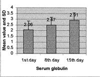 Fig. 3Mean value and SD of serum globulin in 31 burn patients.