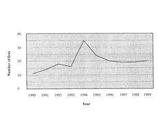 Fig. 4Forest fires for the period 1990-1999 - numbers of fires.
