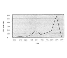Fig. 5Forest fires for the period 1990-1999 - area burned.