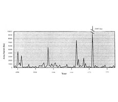 Fig. 7Forest fires for the period 1886-1999 - area burned