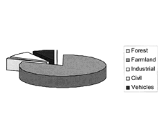Fig. 9Distribution of fire disasters 1993-1999 by place of occourence.