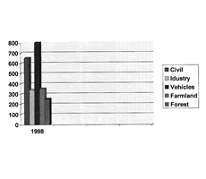 Fig. 10Damage in 1998 (x $US 1000).