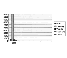 Fig. 11Damage in 1999 (x $US 1000).