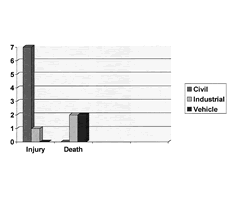 Fig. 12Burn victims in 1999.