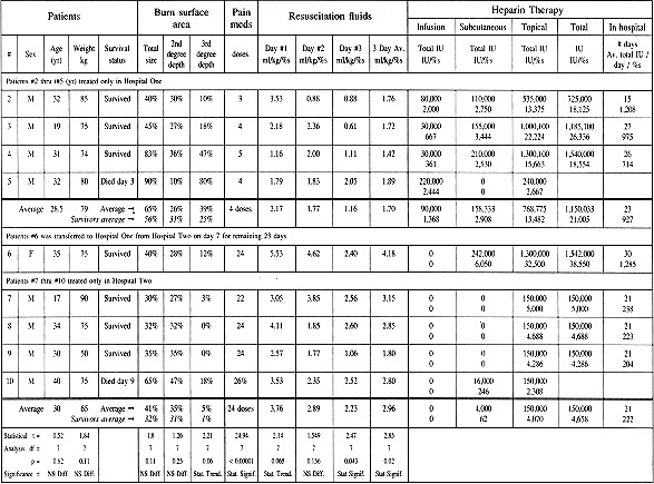 Table INine simultaneously burned patients burned treated with heparin therapy