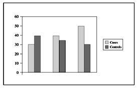 Fig. 3Comparision between serum albumin in cases and controls.