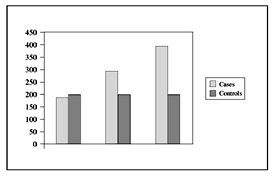Fig. 4Comparision between trasferrin in in cases and controls.