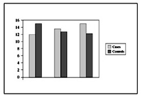 Fig. 5Comparison between haemoglobin in cases and controls.