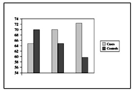 Fig. 6Comparison between body weight in cases and controls.