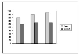 Fig. 7Comparison between S. cholesterol in cases and controls.