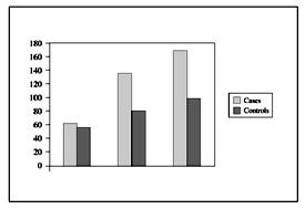 Fig. 8Comparison between S. triglycerides in cases and controls.