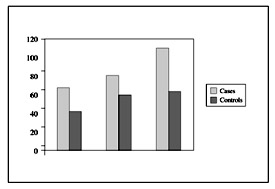 Fig. 9Comparison between LDL in cases and controls.