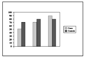 Fig. 10Comparison between HDL in cases and controls.