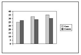 Fig. 11Comparison between SGOT in cases and controls.