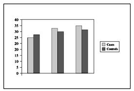 Fig. 12Comparison between SGPT in cases and controls.