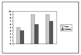 Fig. 13Comparison between bilirubin in cases and controls.