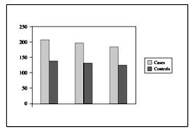 Fig. 14Comparison between ALP in cases and controls.