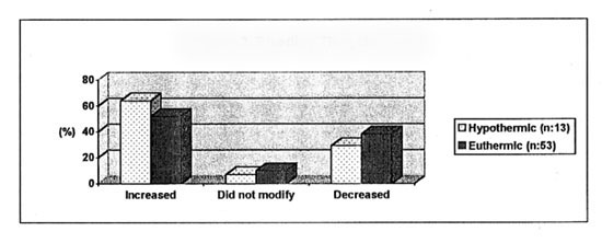 Fig. 3Bleeding time changes between basal and post-surgical evaluation.