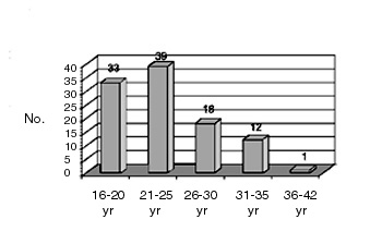 Fig. 1 Distribution of pregnant patients with burns by age.