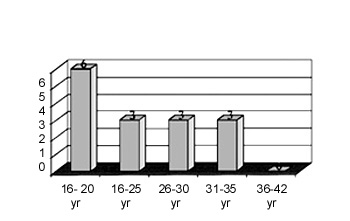 Fig. 2 Distribution of pregnant patients with suicidal burns by age.