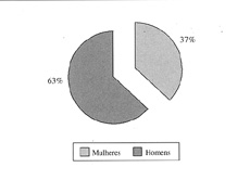 Fig. 1 Sex distribution.